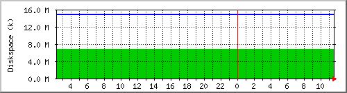 disk Traffic Graph