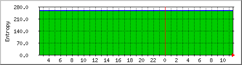 entropy Traffic Graph