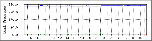 load Traffic Graph