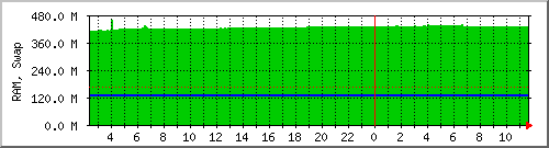 mem Traffic Graph