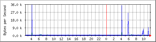 parsed.net Traffic Graph