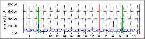 sda-activity Traffic Graph