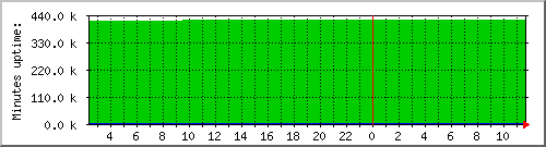 uptime Traffic Graph